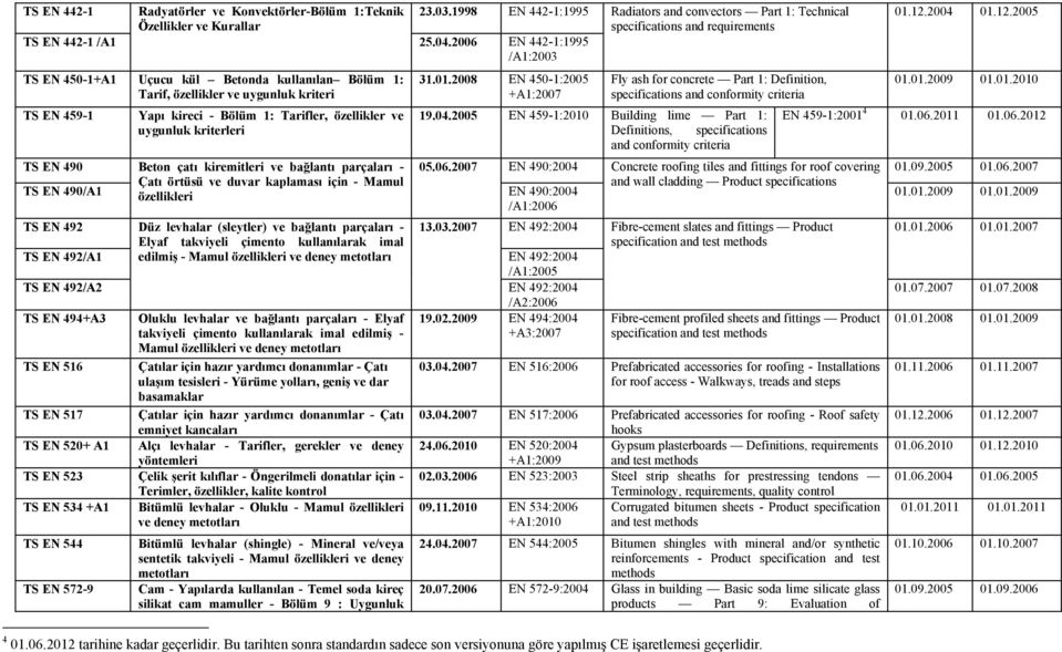 31.01.2008 EN 450-1:2005 +A1:2007 Radiators and convectors Part 1: Technical specifications and requirements Fly ash for concrete Part 1: Definition, specifications and conformity criteria 19.04.