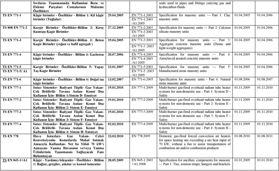 2005 EN 771-1:2003 Specification for masonry units Part 1: Clay birimler (Tuğlalar) EN 771-1:2003 /A1:2005 masonry units TS 808 EN 771-2 Kargir Birimler- Özellikler-Bölüm 2: Kireç 27.12.