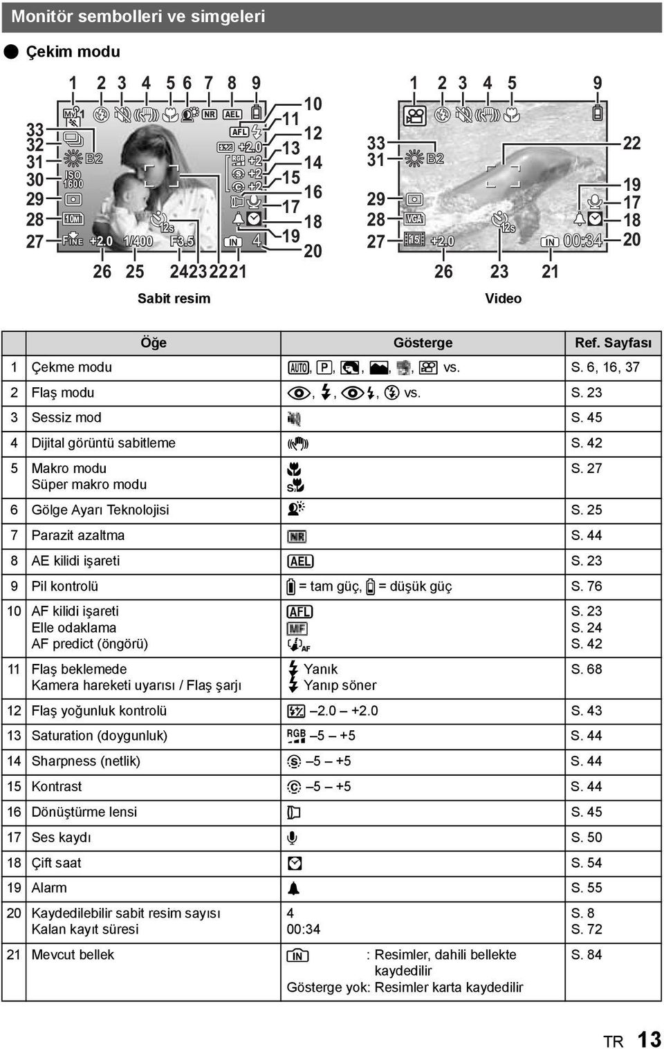 Sayfası 1 Çekme modu P, c, B, F,, A vs. S. 6, 16, 37 2 Flaş modu!, #, H, $ vs. S. 23 3 Sessiz mod S. 45 4 Dijital görüntü sabitleme h S. 42 5 Makro modu & S.