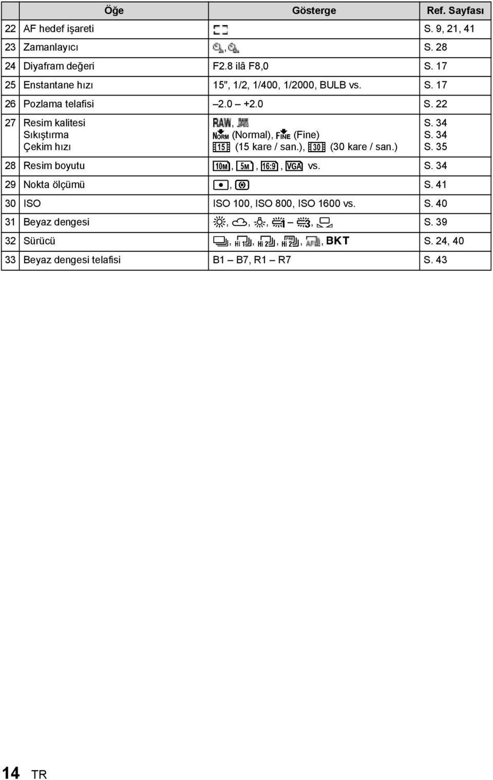 22 27 Resim kalitesi Sıkıştırma Çekim hızı Öğe Gösterge Ref. Sayfası, M (Normal), L (Fine) O (15 kare / san.), N (30 kare / san.) S. 34 S.