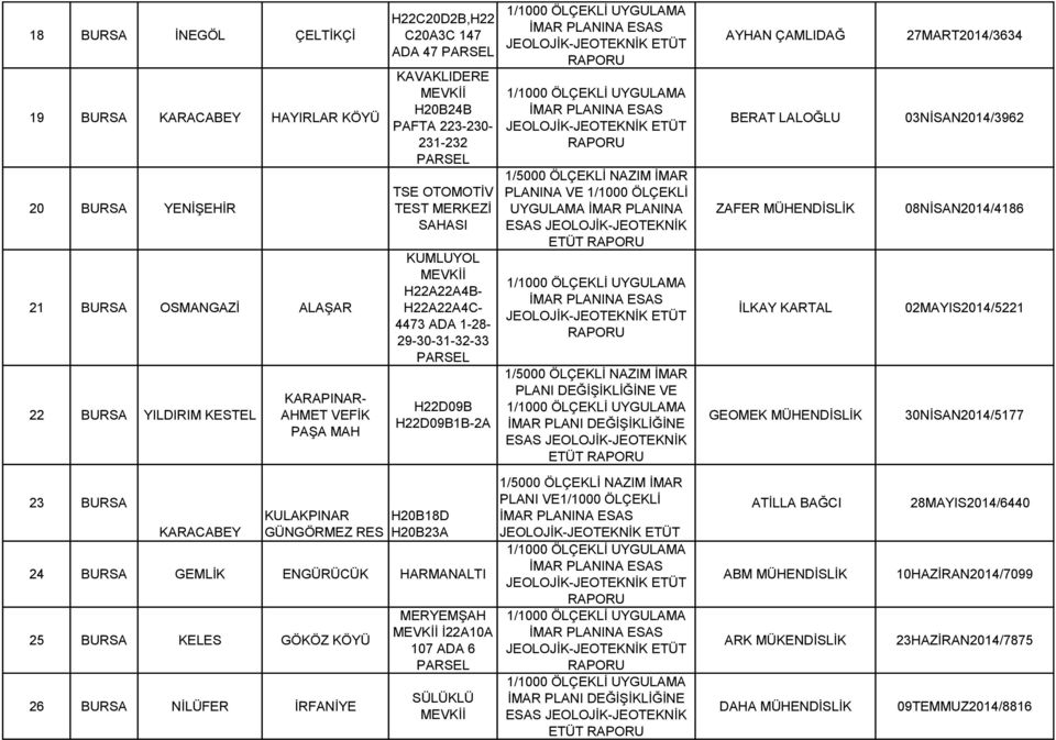 LALOĞLU ZAFER MÜHENDİSLİK GEOMEK MÜHENDİSLİK 27MART2014/3634 03NİSAN2014/3962 08NİSAN2014/4186 02MAYIS2014/5221 30NİSAN2014/5177 23 BURSA KARACABEY KULAKPINAR GÜNGÖRMEZ RES H20B18D H20B23A 24 BURSA