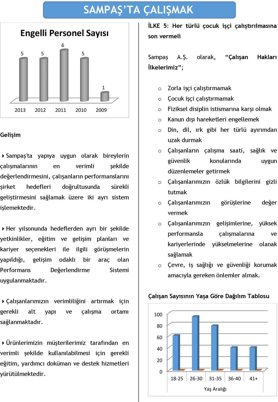 AK Engelli Personel Sayısı 6 5 5 5 İLKE 5: Her türlü çocuk işçi çalıştırılmasına son vermeli Sampaş A.Ş.