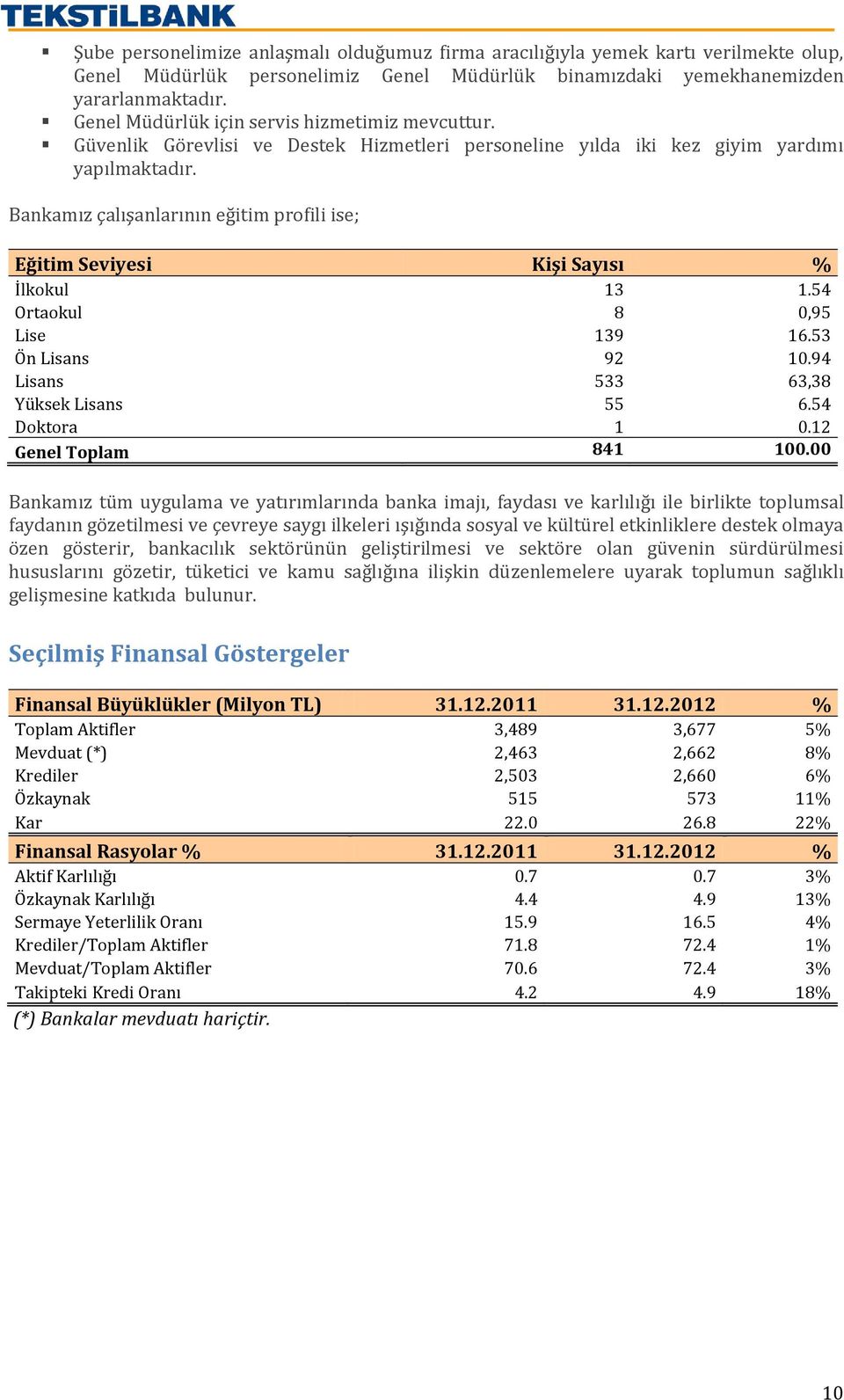 Bankamız çalışanlarının eğitim profili ise; Eğitim Seviyesi Kişi Sayısı % İlkokul 13 1.54 Ortaokul 8 0,95 Lise 139 16.53 Ön Lisans 92 10.94 Lisans 533 63,38 Yüksek Lisans 55 6.54 Doktora 1 0.