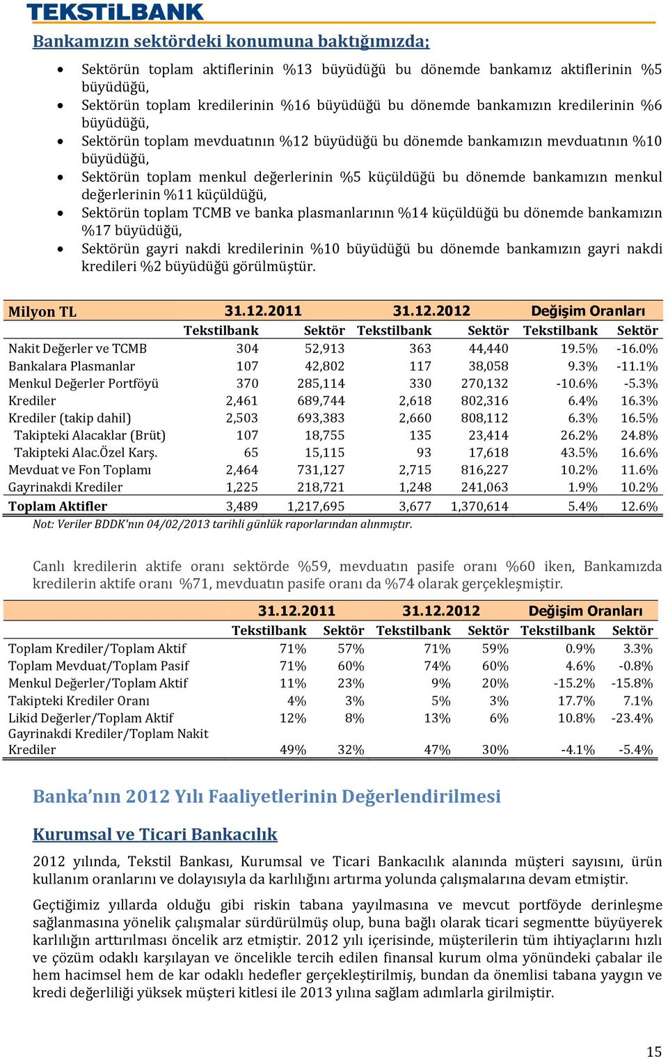 değerlerinin %11 küçüldüğü, Sektörün toplam TCMB ve banka plasmanlarının %14 küçüldüğü bu dönemde bankamızın %17 büyüdüğü, Sektörün gayri nakdi kredilerinin %10 büyüdüğü bu dönemde bankamızın gayri