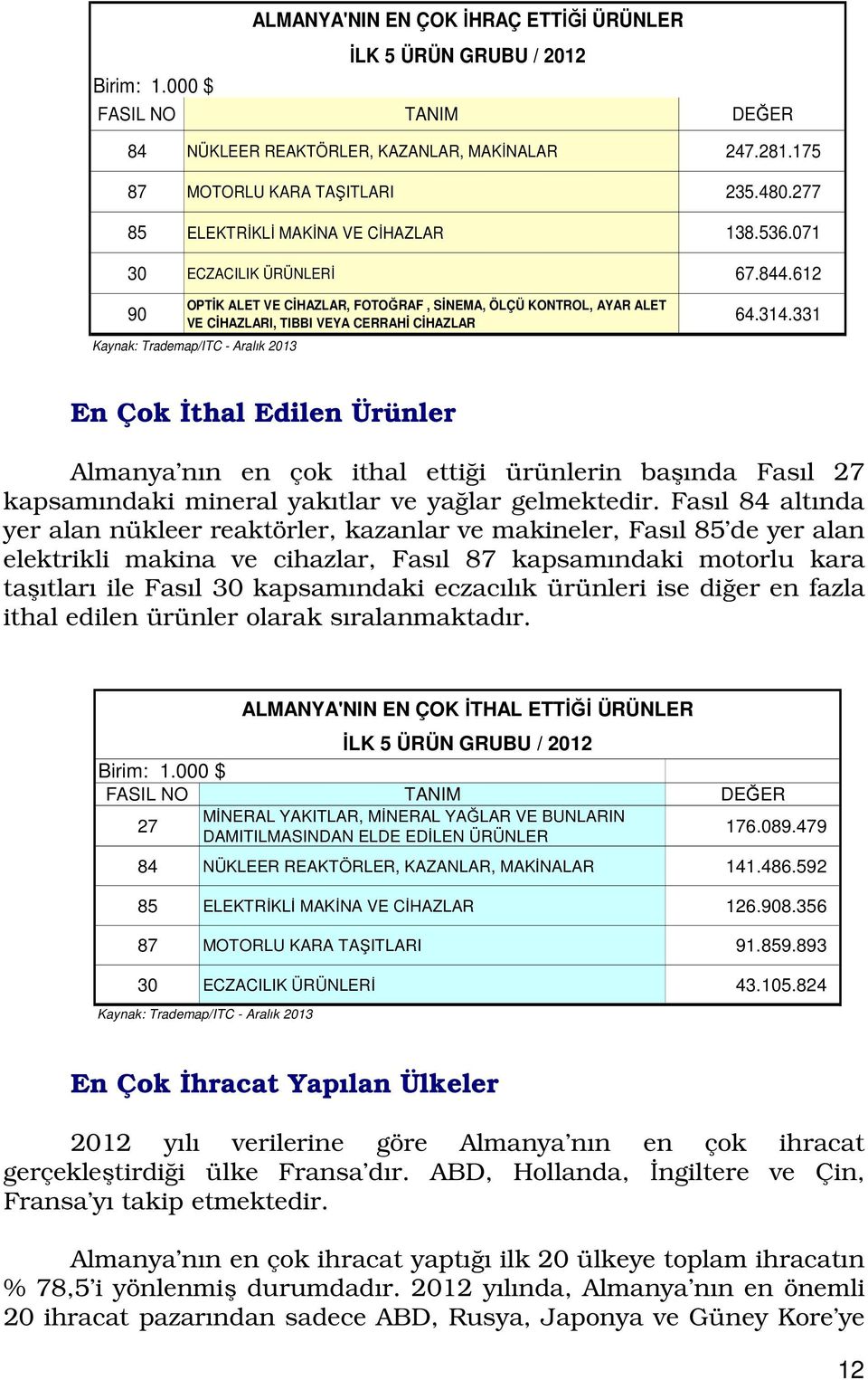 331 Kaynak: Trademap/ITC - Aralık 2013 ALMANYA'NIN EN ÇOK İHRAÇ ETTİĞİ ÜRÜNLER İLK 5 ÜRÜN GRUBU / 2012 En Çok İthal Edilen Ürünler Almanya nın en çok ithal ettiği ürünlerin başında Fasıl 27