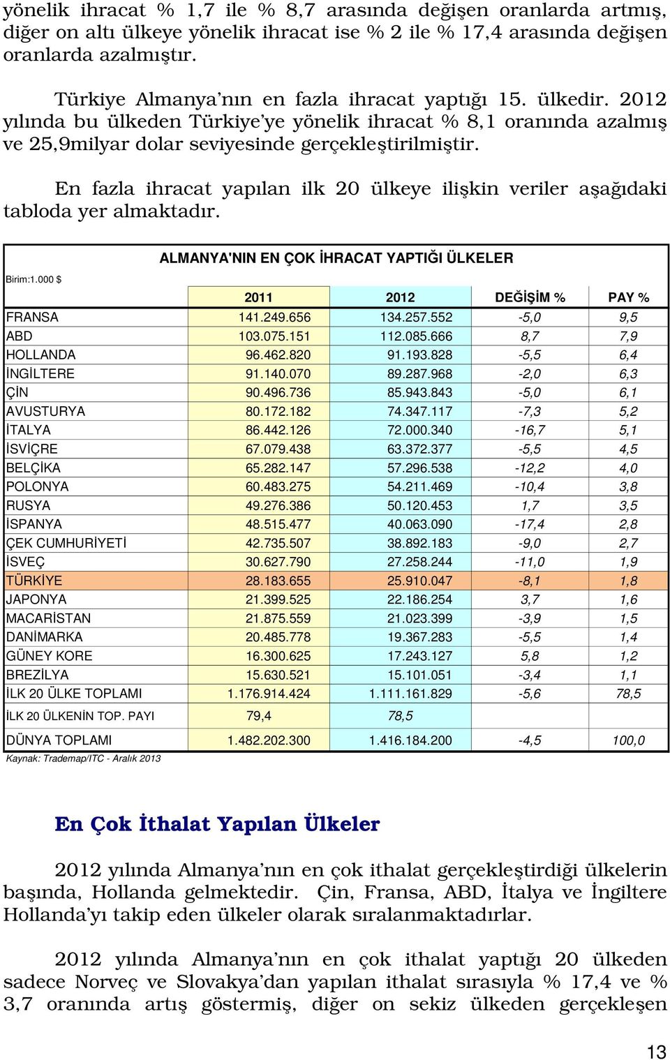 En fazla ihracat yapılan ilk 20 ülkeye ilişkin veriler aşağıdaki tabloda yer almaktadır. Birim:1.000 $ 2011 2012 DEĞİŞİM % PAY % FRANSA 141.249.656 134.257.552-5,0 9,5 ABD 103.075.151 112.085.