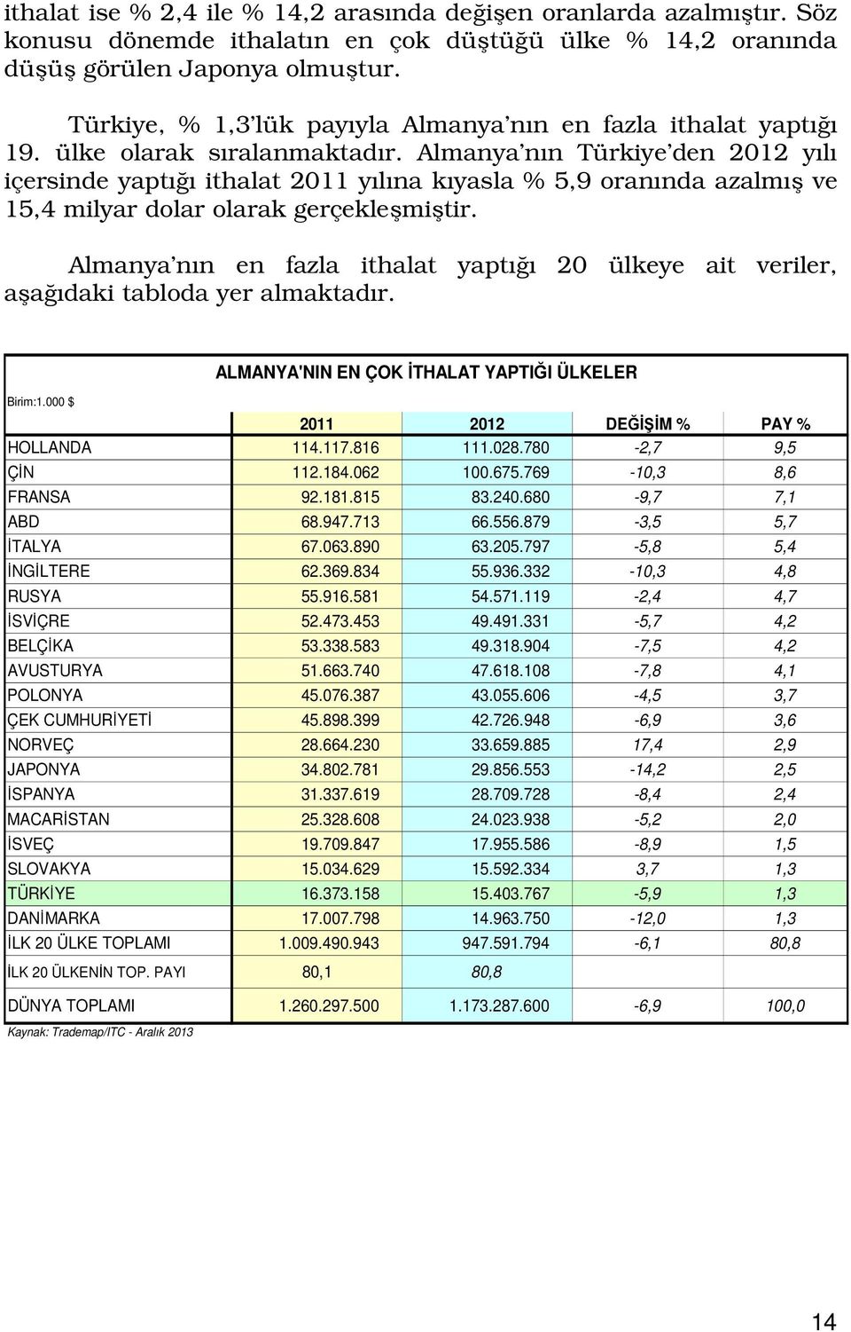 Almanya nın Türkiye den 2012 yılı içersinde yaptığı ithalat 2011 yılına kıyasla % 5,9 oranında azalmış ve 15,4 milyar dolar olarak gerçekleşmiştir.