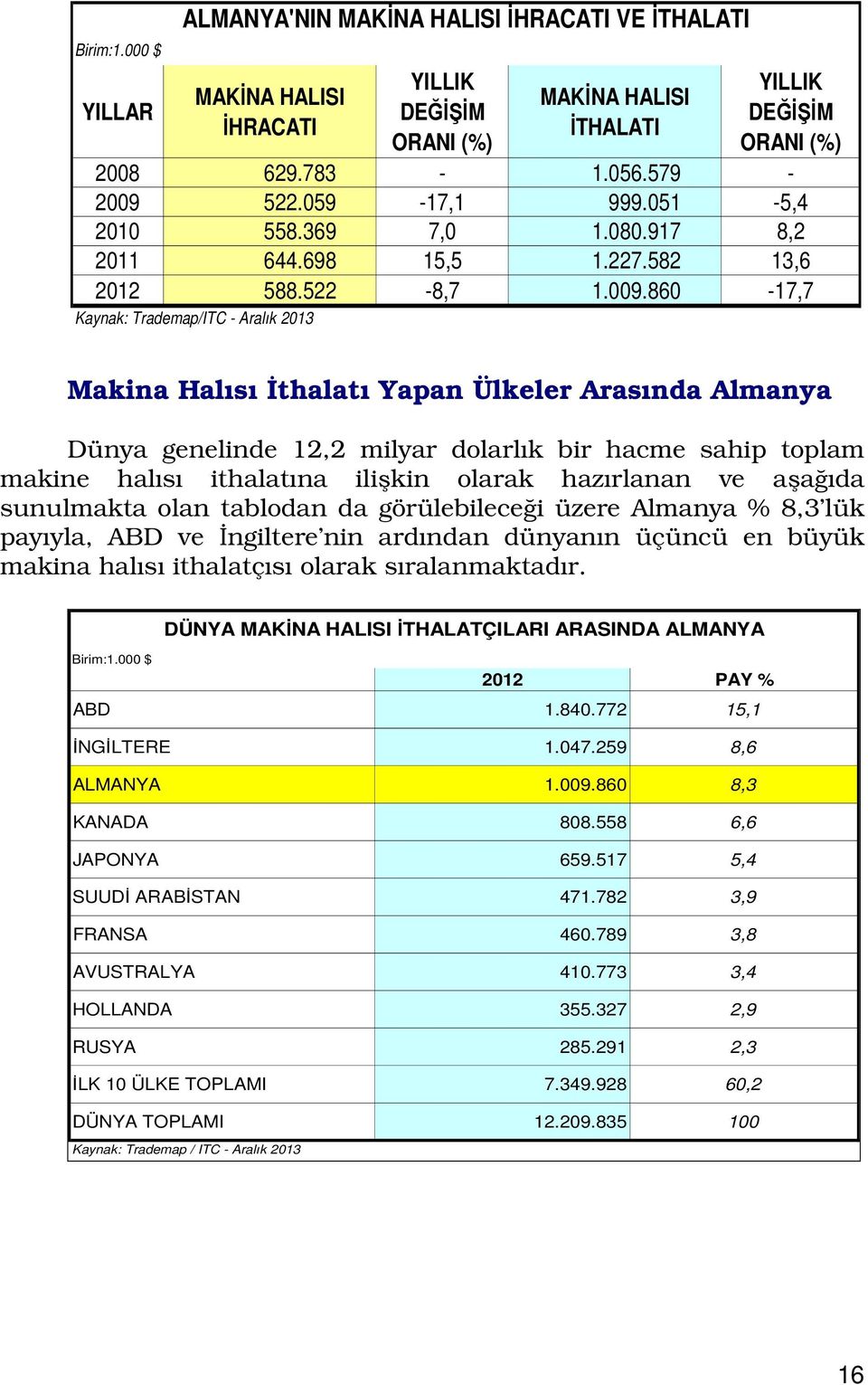 860-17,7 Kaynak: Trademap/ITC - Aralık 2013 Makina Halısı İthalatı Yapan Ülkeler Arasında Almanya Dünya genelinde 12,2 milyar dolarlık bir hacme sahip toplam makine halısı ithalatına ilişkin olarak