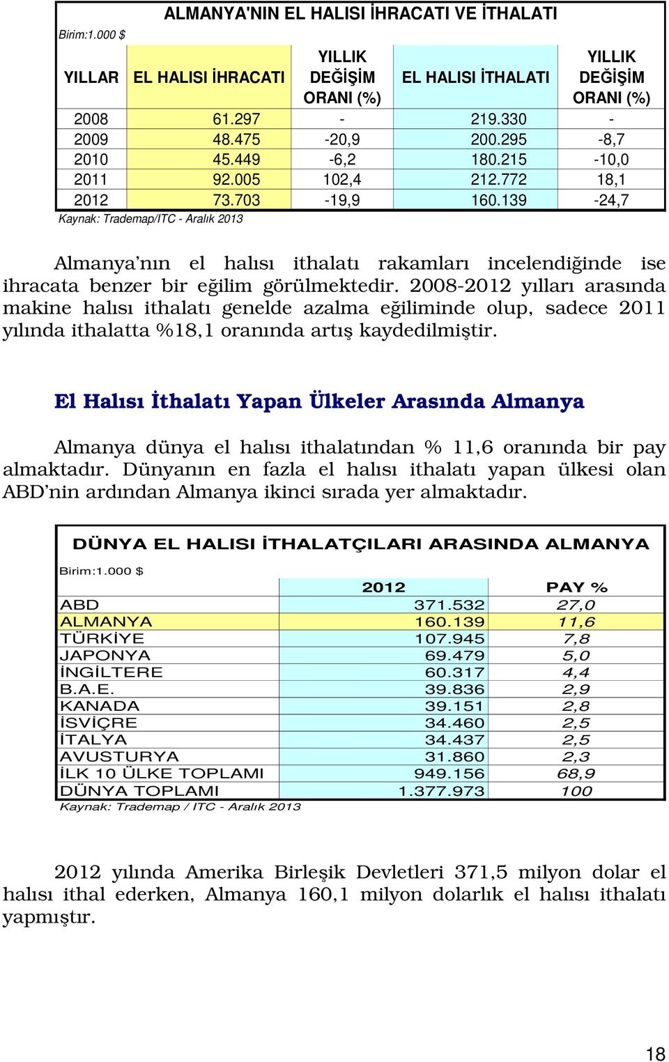 139-24,7 Kaynak: Trademap/ITC - Aralık 2013 ALMANYA'NIN EL HALISI İHRACATI VE İTHALATI Almanya nın el halısı ithalatı rakamları incelendiğinde ise ihracata benzer bir eğilim görülmektedir.