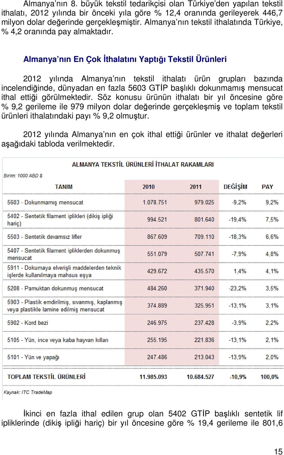 Almanya nın En Çok İthalatını Yaptığı ğ Tekstil Ürünleri 2012 yılında Almanya nın tekstil ithalatı ürün grupları bazında incelendiğinde, dünyadan en fazla 5603 GTİP İ başlıklı dokunmamış mensucat