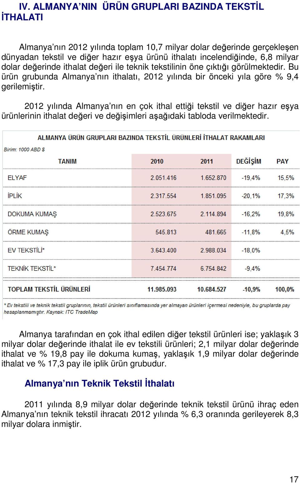 2012 yılında Almanya nın en çok ithal ettiği tekstil ve diğer hazır eşya ürünlerinin ithalat değeri ve değişimleri aşağıdaki tabloda verilmektedir.