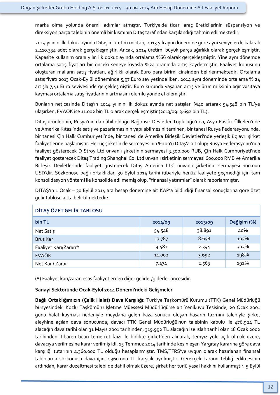 2014 yılının ilk dokuz ayında Ditaş ın üretim miktarı, 2013 yılı aynı dönemine göre aynı seviyelerde kalarak 2.410.334 adet olarak gerçekleşmiştir.