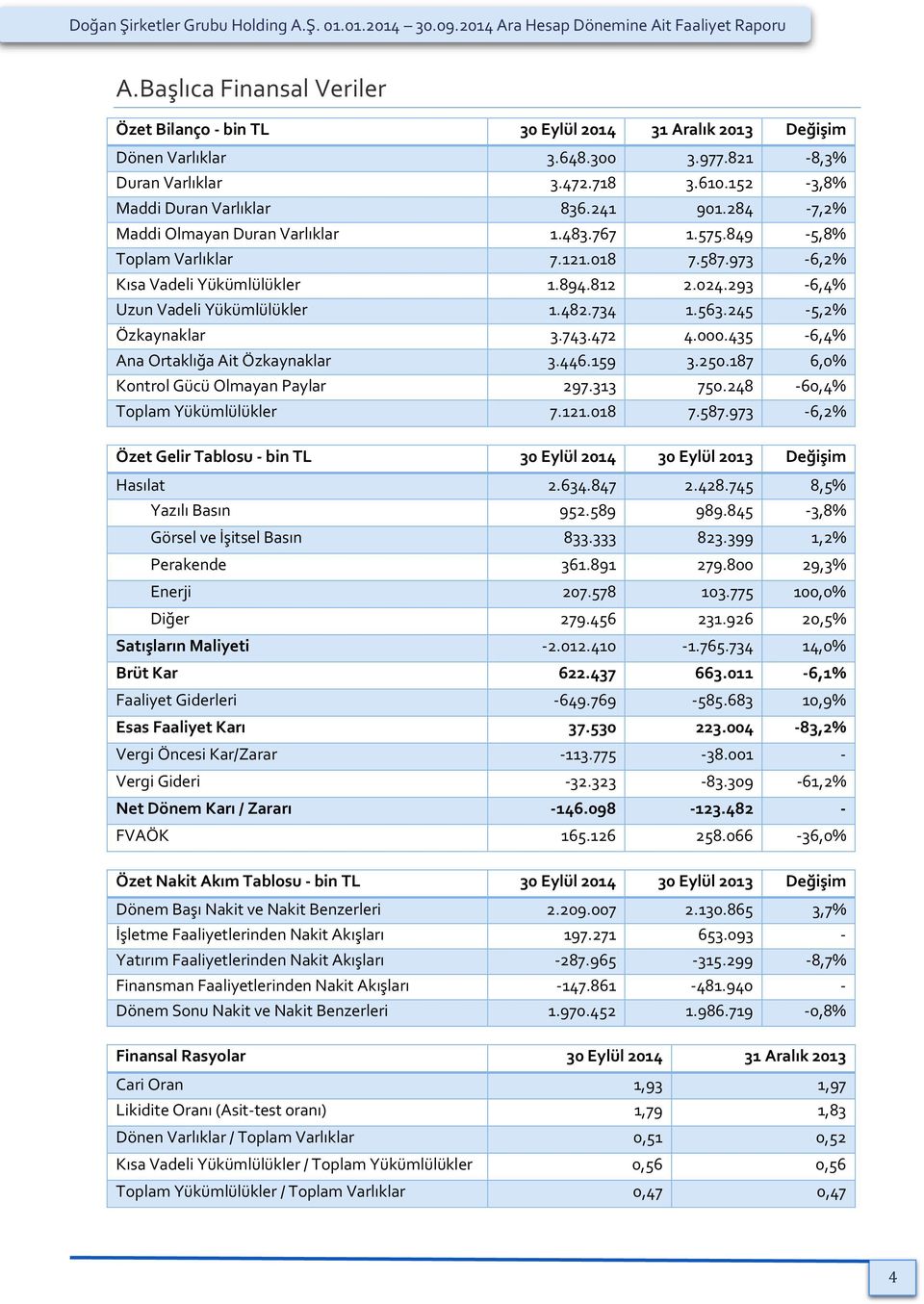 973-6,2% Kısa Vadeli Yükümlülükler 1.894.812 2.024.293-6,4% Uzun Vadeli Yükümlülükler 1.482.734 1.563.245-5,2% Özkaynaklar 3.743.472 4.000.435-6,4% Ana Ortaklığa Ait Özkaynaklar 3.446.159 3.250.