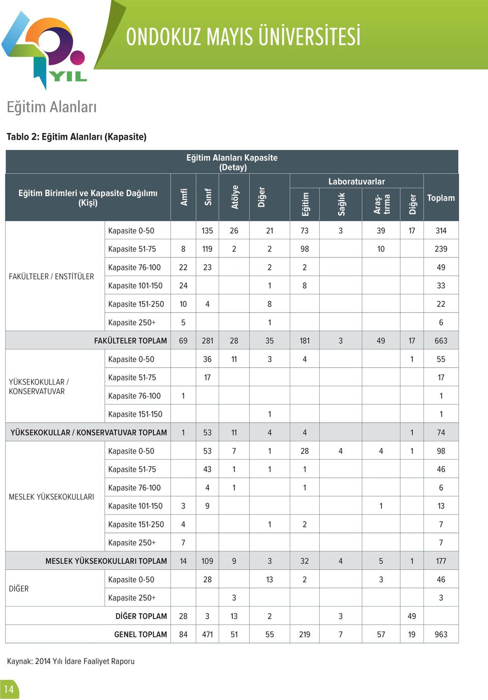 250+ 5 1 6 FAKÜLTELER TOPLAM 69 281 28 35 181 3 49 17 663 Kapasite 0-50 36 11 3 4 1 55 YÜKSEKOKULLAR / KONSERVATUVAR Kapasite 51-75 17 17 Kapasite 76-100 1 1 Kapasite 151-150 1 1 YÜKSEKOKULLAR /