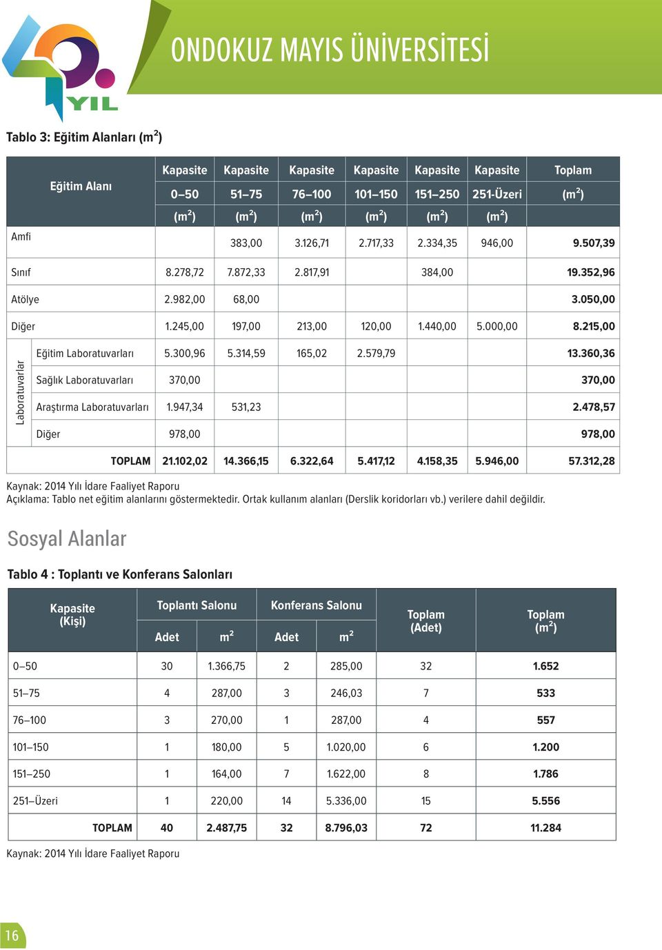 215,00 Laboratuvarlar Eğitim Laboratuvarları 5.300,96 5.314,59 165,02 2.579,79 13.360,36 Sağlık Laboratuvarları 370,00 370,00 Araştırma Laboratuvarları 1.947,34 531,23 2.