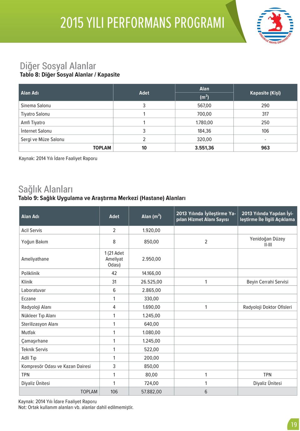 551,36 963 Sağlık Alanları Tablo 9: Sağlık Uygulama ve Araştırma Merkezi (Hastane) Alanları Alan Adı Adet Alan (m²) 2013 Yılında İyileştirme Yapılan Hizmet Alanı Sayısı 2013 Yılında Yapılan