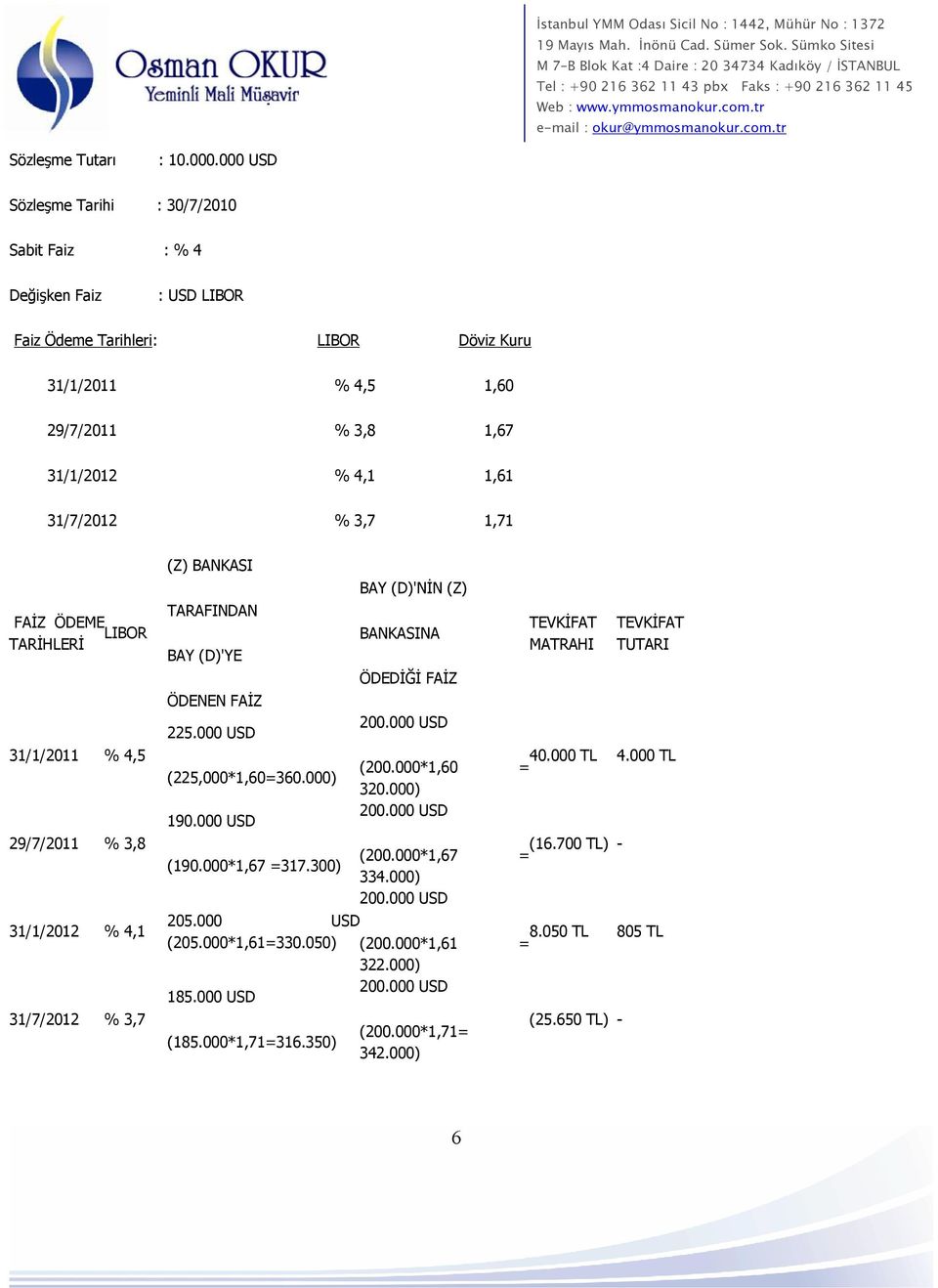 1,71 FAİZ ÖDEME LIBOR TARİHLERİ 31/1/2011 % 4,5 29/7/2011 % 3,8 31/1/2012 % 4,1 31/7/2012 % 3,7 (Z) BANKASI TARAFINDAN BAY (D)'YE ÖDENEN FAİZ 225.000 USD (225,000*1,60=360.000) 190.000 USD (190.