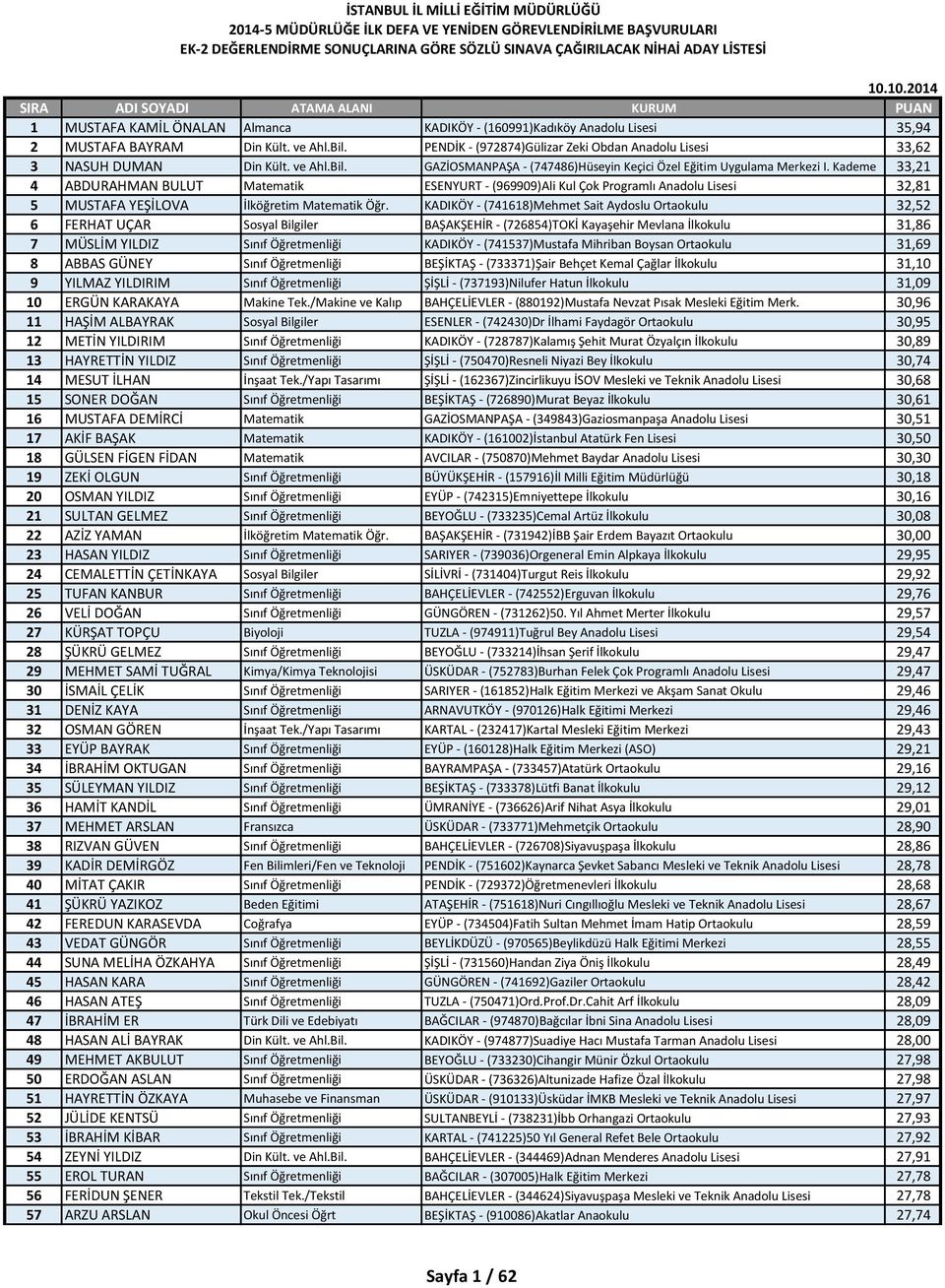 Kademe 33,21 4 ABDURAHMAN BULUT Matematik ESENYURT - (969909)Ali Kul Çok Programlı Anadolu Lisesi 32,81 5 MUSTAFA YEŞİLOVA İlköğretim Matematik Öğr.