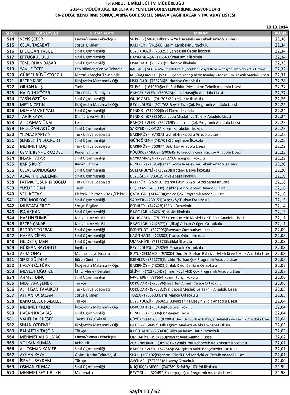 Öğretmenliği ÜSKÜDAR - (736237)Burhaniye İlkokulu 22,33 519 YAVUZ ÖZER Fen Bilimleri/Fen ve Teknoloji KARTAL - (748782)Vakıfbank Umut Çocukları Sosyal Rehabilitasyon Merkezi Yatılı Ortaokulu 22,32