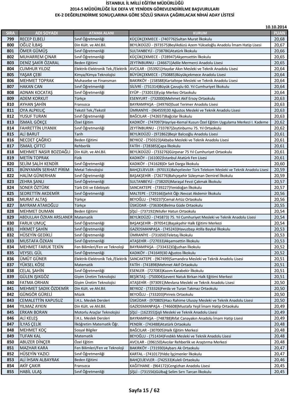 KÜÇÜKÇEKMECE - (728947)Akşemsettin İlkokulu 20,65 803 DENİZ ŞAKİR ÖZARAL Beden Eğitimi ZEYTİNBURNU - (246671)Adile Mermerci Anadolu Lisesi 20,65 804 CUMHUR YILDIZ Elektrik-Elektronik Tek.