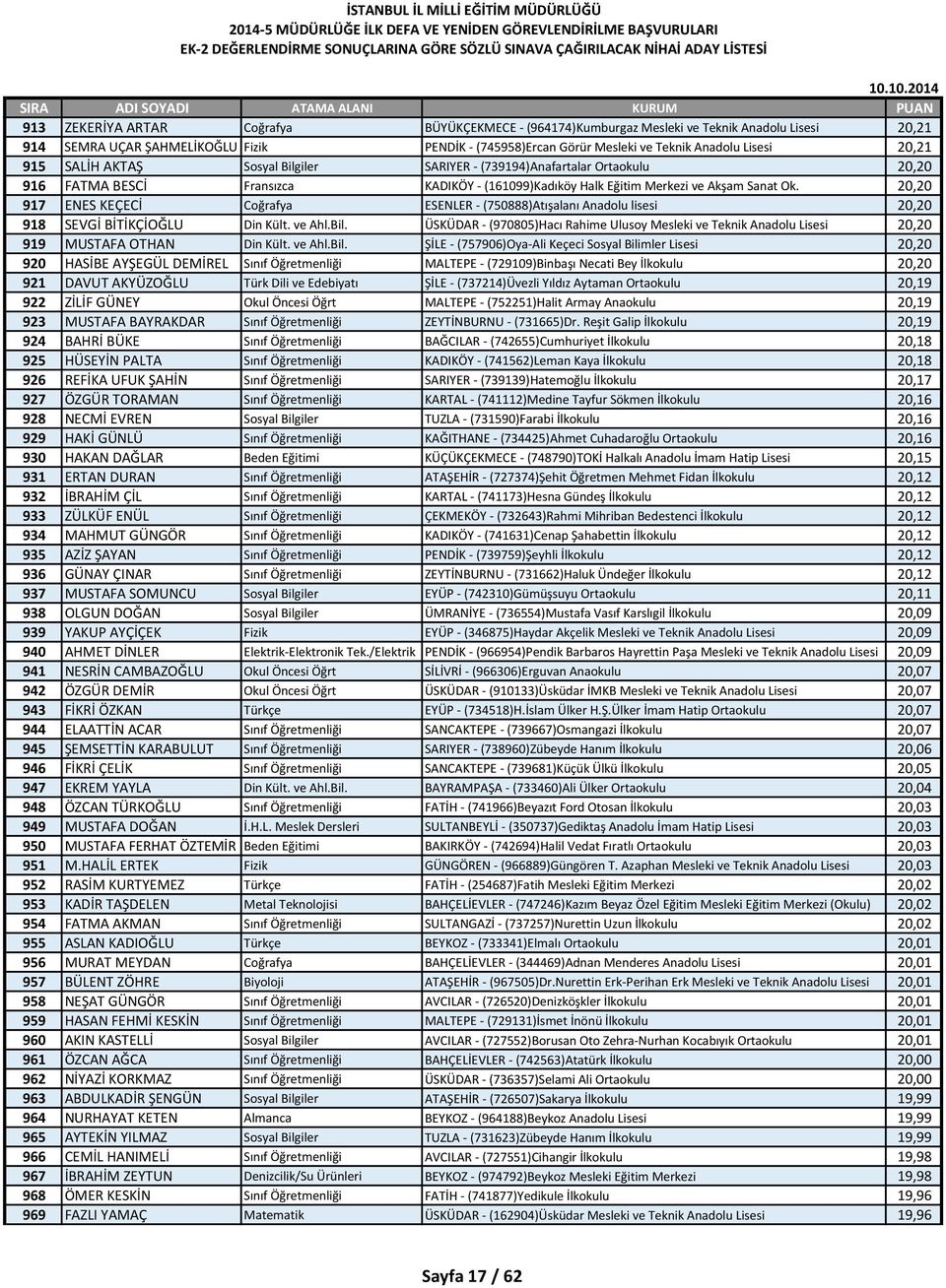 20,20 917 ENES KEÇECİ Coğrafya ESENLER - (750888)Atışalanı Anadolu lisesi 20,20 918 SEVGİ BİTİKÇİOĞLU Din Kült. ve Ahl.Bil.