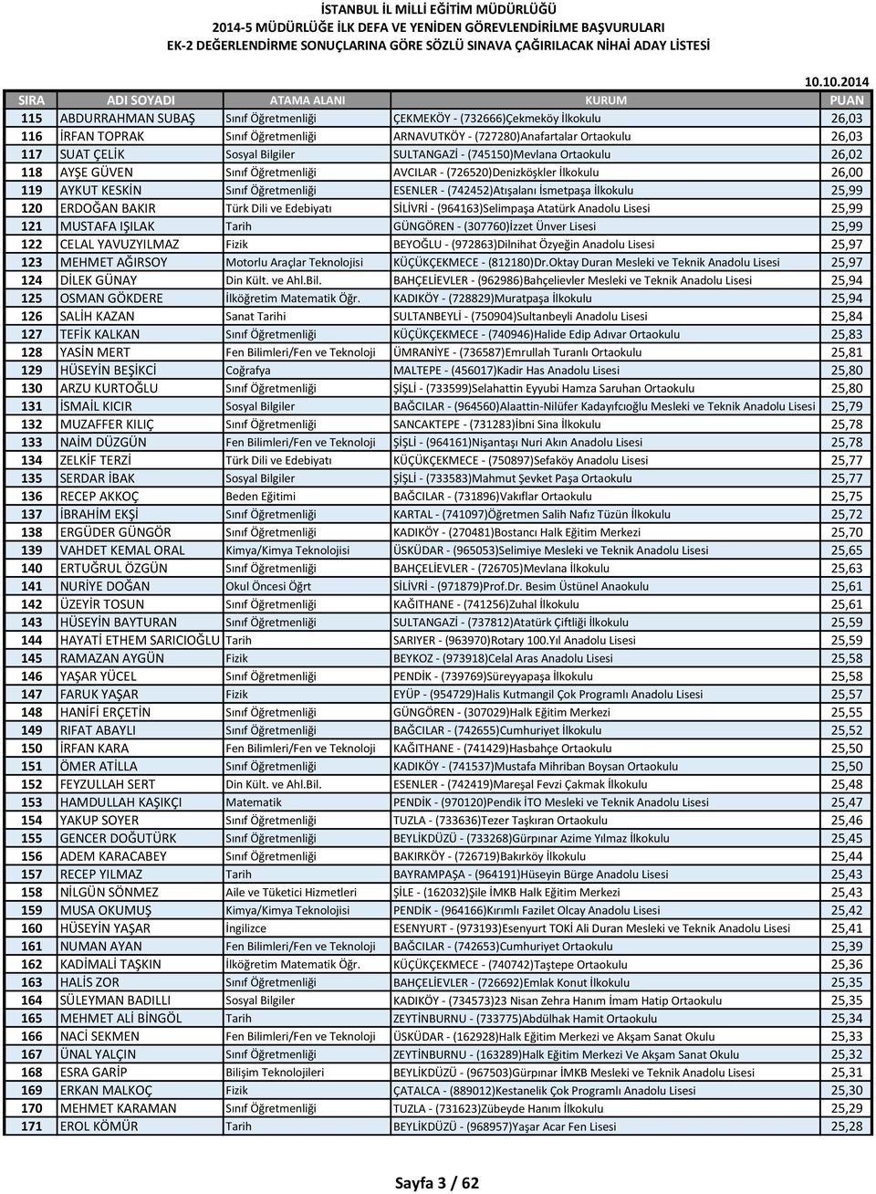 İlkokulu 25,99 120 ERDOĞAN BAKIR Türk Dili ve Edebiyatı SİLİVRİ - (964163)Selimpaşa Atatürk Anadolu Lisesi 25,99 121 MUSTAFA IŞILAK Tarih GÜNGÖREN - (307760)İzzet Ünver Lisesi 25,99 122 CELAL