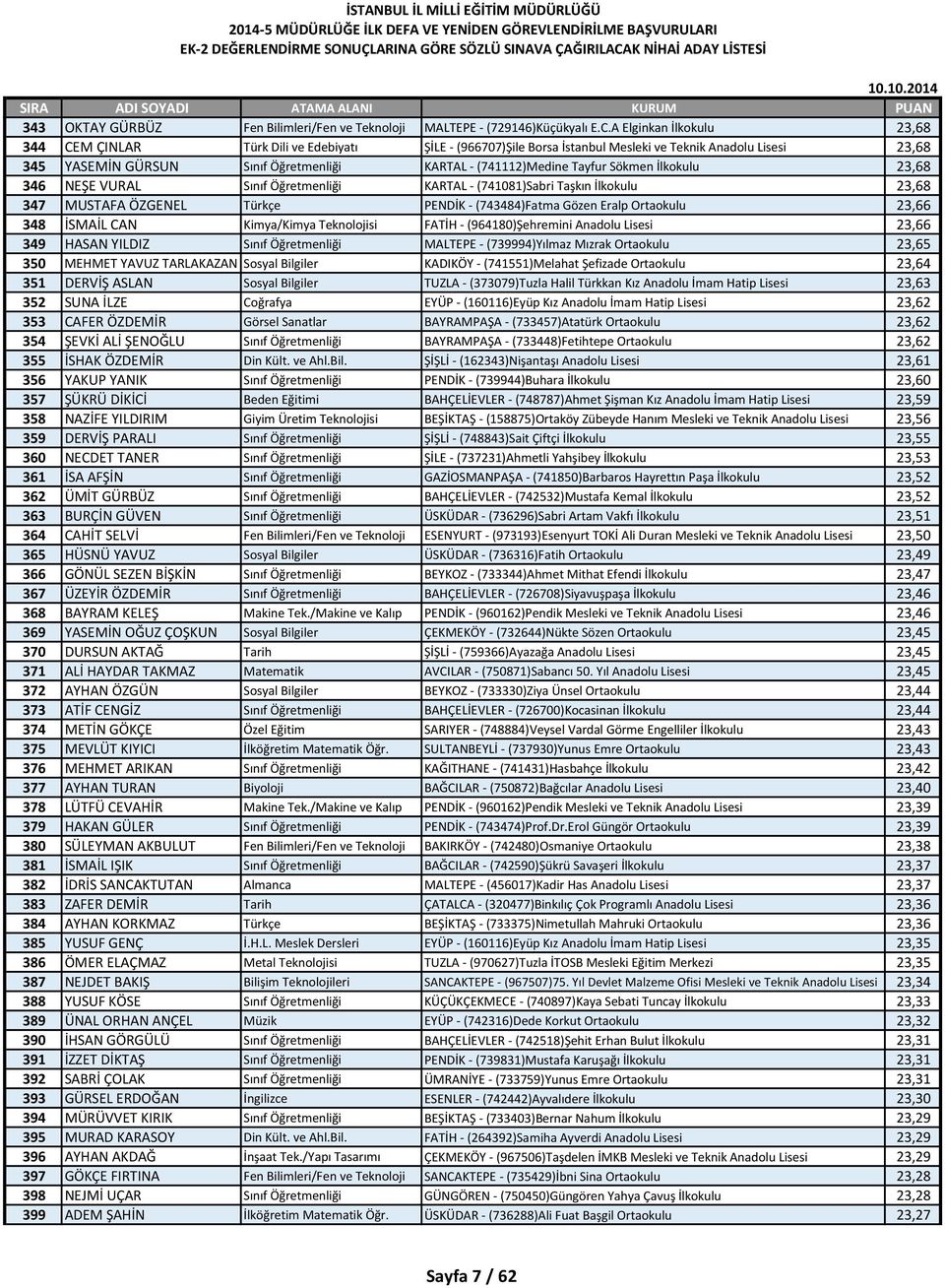 Tayfur Sökmen İlkokulu 23,68 346 NEŞE VURAL Sınıf Öğretmenliği KARTAL - (741081)Sabri Taşkın İlkokulu 23,68 347 MUSTAFA ÖZGENEL Türkçe PENDİK - (743484)Fatma Gözen Eralp Ortaokulu 23,66 348 İSMAİL