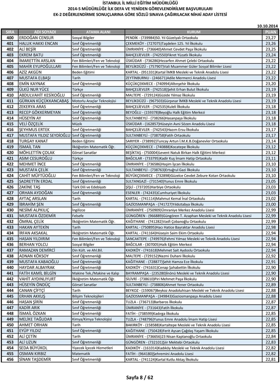 İMARETTİN ARSLAN Fen Bilimleri/Fen ve Teknoloji ÜSKÜDAR - (736286)Hezarfen Ahmet Çelebi Ortaokulu 23,22 405 MAHİR EYUPOĞULLARI Fen Bilimleri/Fen ve Teknoloji BEYLİKDÜZÜ - (757907)Vali Muammer Güler