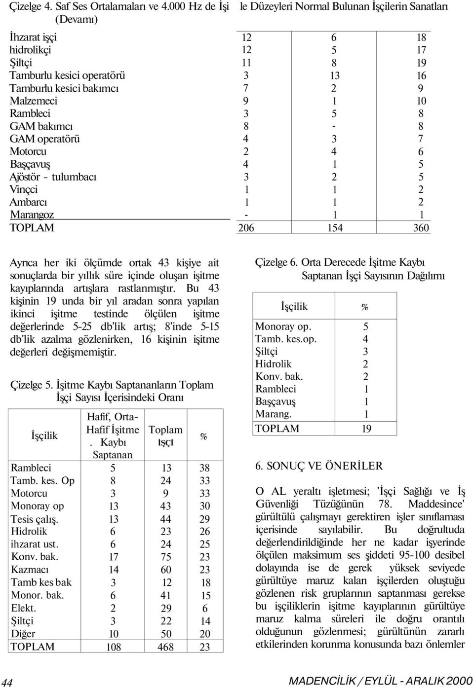 Normal Bulunan İşçilerin Sanatları 7 0 7 0 7 0 Ayrıca her iki ölçümde ortak kişiye ait sonuçlarda bir yıllık süre içinde oluşan işitme kayıplarında artışlara rastlanmıştır.