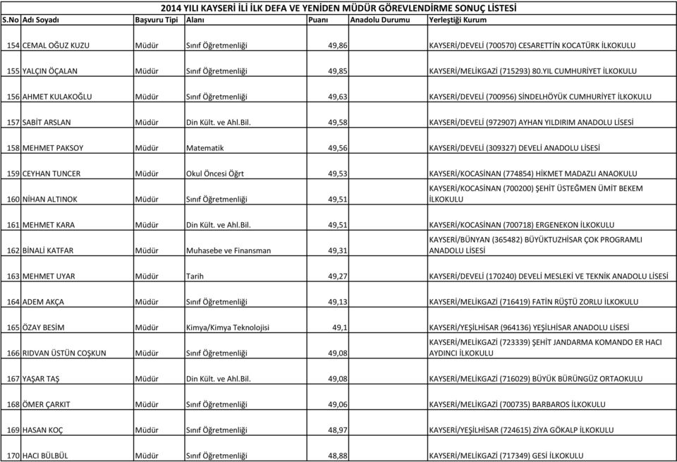 49,58 KAYSERİ/DEVELİ (972907) AYHAN YILDIRIM 158 MEHMET PAKSOY Müdür Matematik 49,56 KAYSERİ/DEVELİ (309327) DEVELİ 159 CEYHAN TUNCER Müdür Okul Öncesi Öğrt 49,53 KAYSERİ/KOCASİNAN (774854) HİKMET