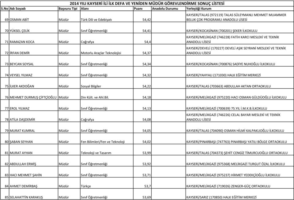 SEYRANİ MESLEKİ VE TEKNİK 73 BEYCAN SOYSAL Müdür Sınıf Öğretmenliği 54,34 KAYSERİ/KOCASİNAN (700876) SADİYE NUHOĞLU İLKOKULU 74 VEYSEL YILMAZ Müdür Sınıf Öğretmenliği 54,32 KAYSERİ/YAHYALI (171030)