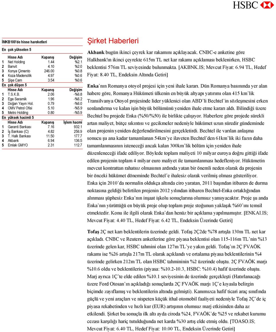 9 En yüksek hacimli 5 Hisse Adı Kapanış İşlem hacmi 1 Garanti Bankası 7.16 932.1 2 İş Bankası (C) 4.82 256.9 3 T. Halk Bankası 11.50 177.7 4 Akbank 6.94 136.5 5 Emlak GMYO 2.31 112.