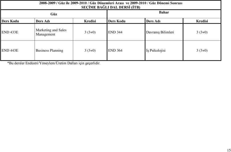 Marketing and Sales Management 3 (3+0) END 344 Davranış Bilimleri 3 (3+0) END 443E Business