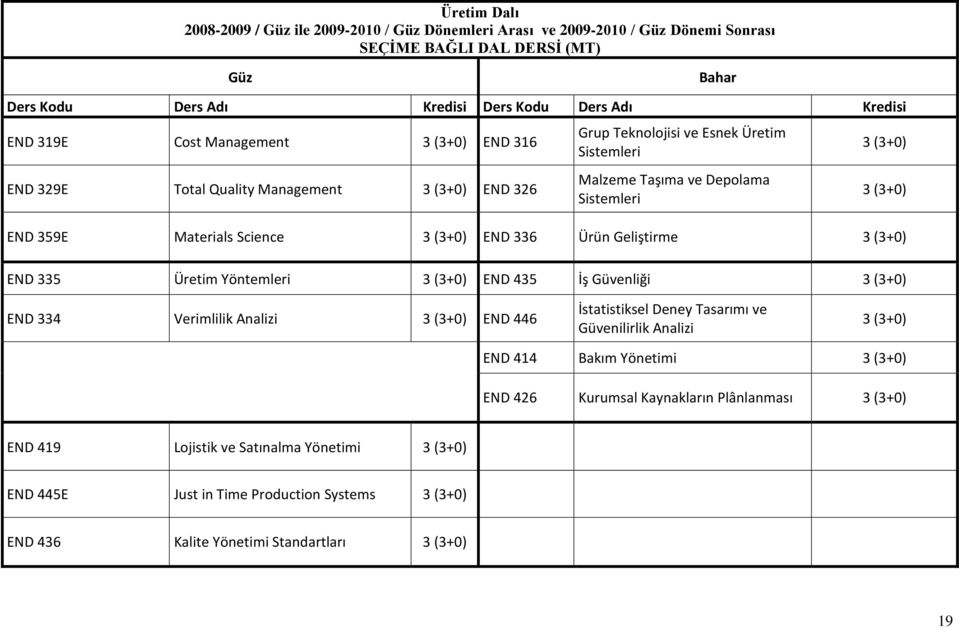 END 336 Ürün Geliştirme 3 (3+0) 3 (3+0) 3 (3+0) END 335 Üretim Yöntemleri 3 (3+0) END 435 İş Güvenliği 3 (3+0) END 334 Verimlilik Analizi 3 (3+0) END 446 İstatistiksel Deney Tasarımı ve Güvenilirlik