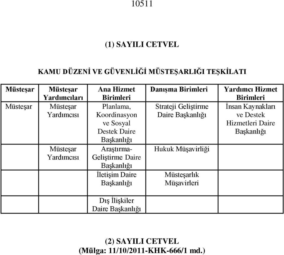 Başkanlığı Danışma Birimleri Strateji Geliştirme Daire Başkanlığı Hukuk Müşavirliği lık Müşavirleri Yardımcı Hizmet Birimleri