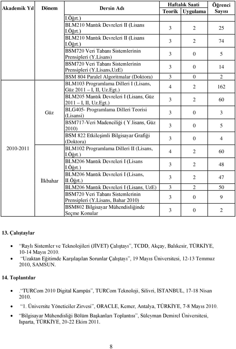 Lisans,UzE) Haftalık Saati Teorik Uygulama Öğrenci Sayısı 3 2 25 3 2 74 3 0 5 3 0 14 BSM 804 Paralel Algoritmalar (Doktora) 3 0 2 BLM103 Programlama Dilleri I (Lisans, Güz 2011 I, II, Uz.Egt.