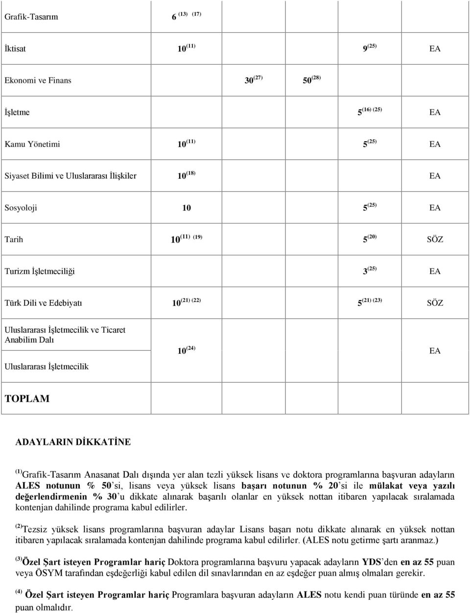 İşletmecilik 10 (24) EA TOPLAM ADAYLARIN DİKKATİNE (1) GrafikTasarım Anasanat Dalı dışında yer alan tezli yüksek lisans ve doktora programlarına başvuran adayların ALES notunun % 50 si, lisans veya