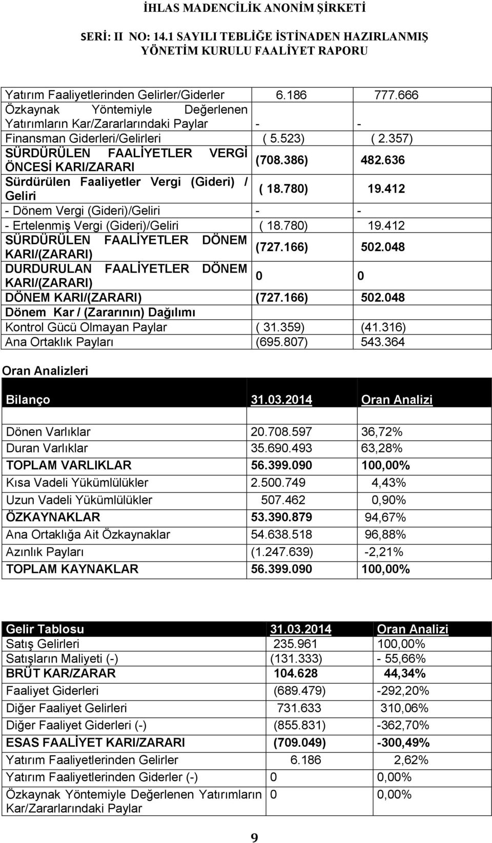 412 - Dönem Vergi (Gideri)/Geliri - - - Ertelenmiş Vergi (Gideri)/Geliri ( 18.780) 19.412 SÜRDÜRÜLEN FAALİYETLER DÖNEM (727.166) KARI/(ZARARI) 502.