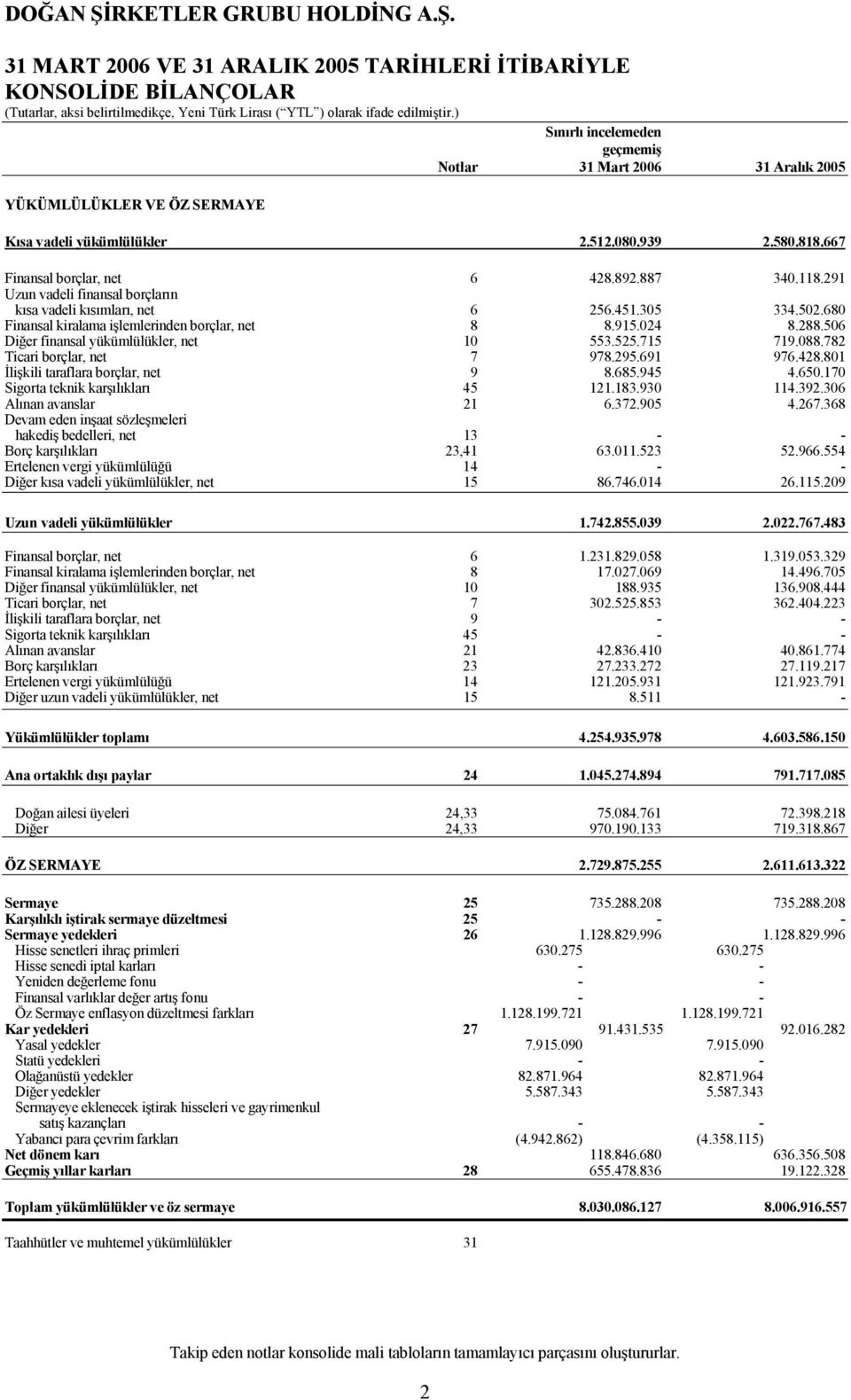 680 Finansal kiralama işlemlerinden borçlar, net 8 8.915.024 8.288.506 Diğer finansal yükümlülükler, net 10 553.525.715 719.088.782 Ticari borçlar, net 7 978.295.691 976.428.