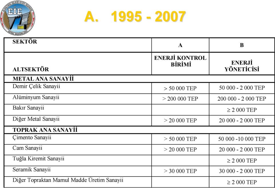 20 000-2 000 TEP TOPRAK ANA SANAYİİ Çimento Sanayii > 50 000 TEP 50 000-10 000 TEP Cam Sanayii > 20 000 TEP 20 000-2 000 TEP