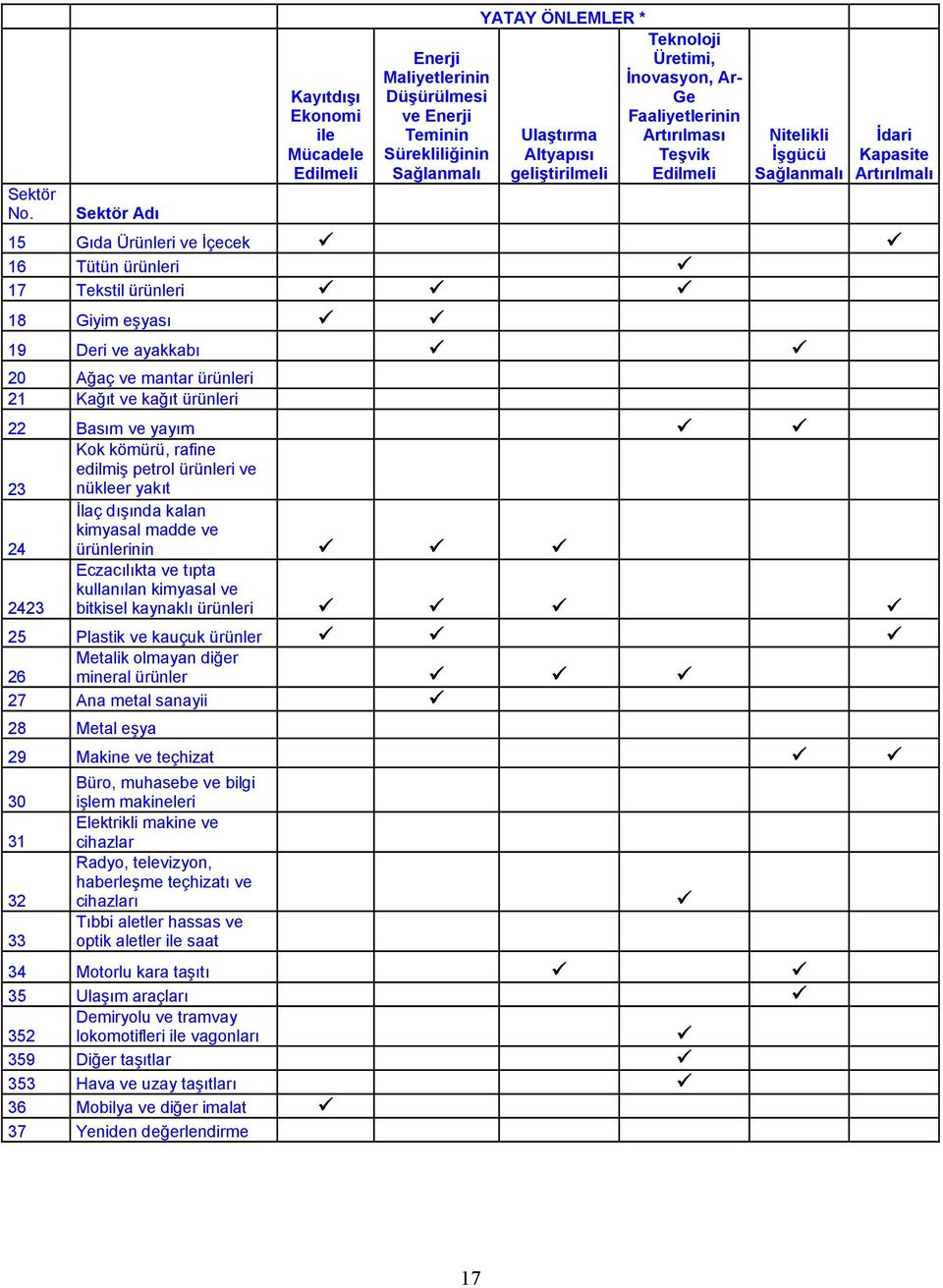 İnovasyon, Ar- Ge Faaliyetlerinin Artırılması Teşvik Edilmeli Nitelikli İşgücü Sağlanmalı İdari Kapasite Artırılmalı 15 Gıda Ürünleri ve İçecek 16 Tütün ürünleri 17 Tekstil ürünleri 18 Giyim eşyası