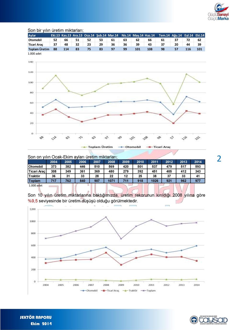 000 adet Son on yılın Ocak-Ekim ayları üretim miktarları; 2004 2005 2006 2007 2008 2009 2010 2011 2012 2013 Otomobil 373 382 446 510 569 420 501 537 479 517 593 Ticari Araç 308 349 361 369