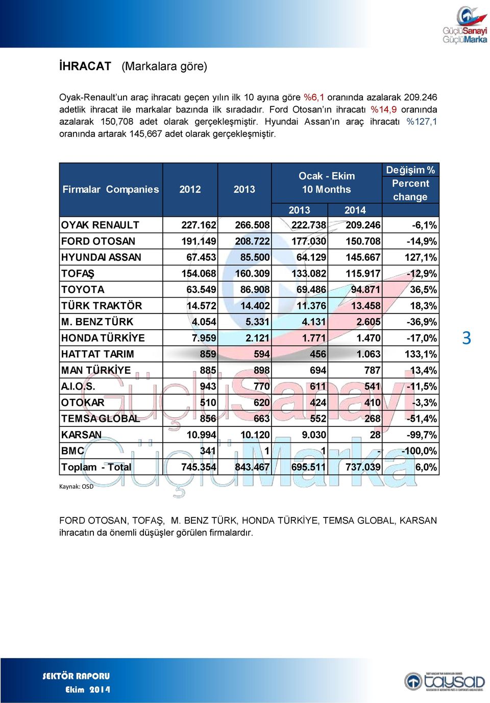 Firmalar Companies 2012 2013 Ocak - Ekim 10 Months 2013 Değişim % Percent change OYAK RENAULT 227.162 266.508 222.738 209.246-6,1% FORD OTOSAN 191.149 208.722 177.030 150.708-14,9% HYUNDAI ASSAN 67.