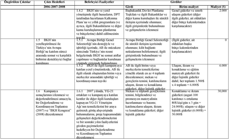 edilmesinin teşviki Teşkilatı ve ilgili Bakanlıklar ve diğer kamu kuruluşları ile sürekli iletişim içerisinde olunması; ilgili girişimlerde bulunulması ve gelişmelerin izlenmesi ulaşım giderleri