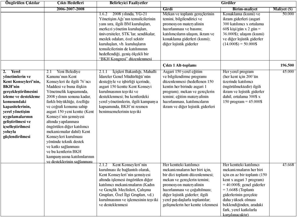 güçlendirilmesi 2006-2007-2008 Girdi Birim-maliyet Maliyet ($) 1.6.2 2008 yılında, YG-21 Mekan ve toplantı gereçlerinin Konaklama (kısmi) ve 50.