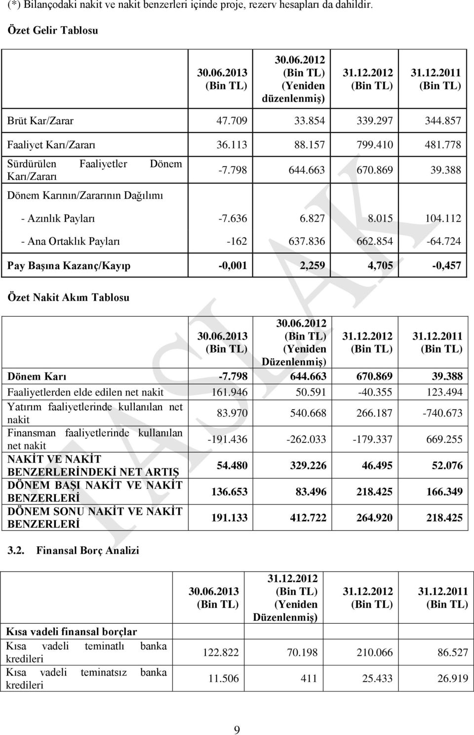 388 - Azınlık Payları -7.636 6.827 8.015 104.112 - Ana Ortaklık Payları -162 637.836 662.854-64.724 Pay Başına Kazanç/Kayıp -0,001 2,259 4,705-0,457 Özet Nakit Akım Tablosu 30.06.