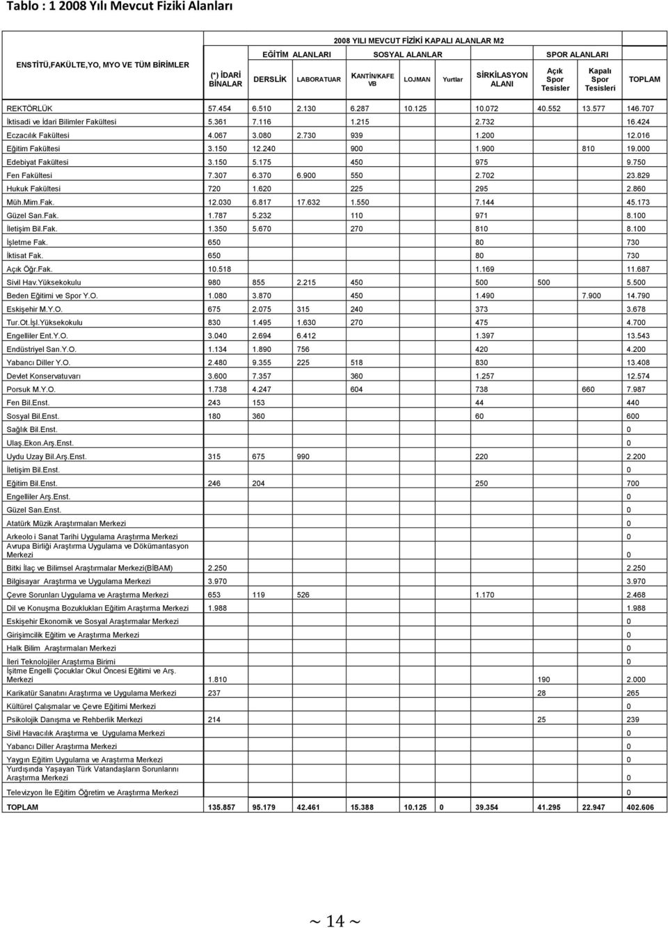 707 İktisadi ve İdari Bilimler Fakültesi 5.361 7.116 1.215 2.732 16.424 Eczacılık Fakültesi 4.067 3.080 2.730 939 1.200 12.016 Eğitim Fakültesi 3.150 12.240 900 1.900 810 19.000 Edebiyat Fakültesi 3.