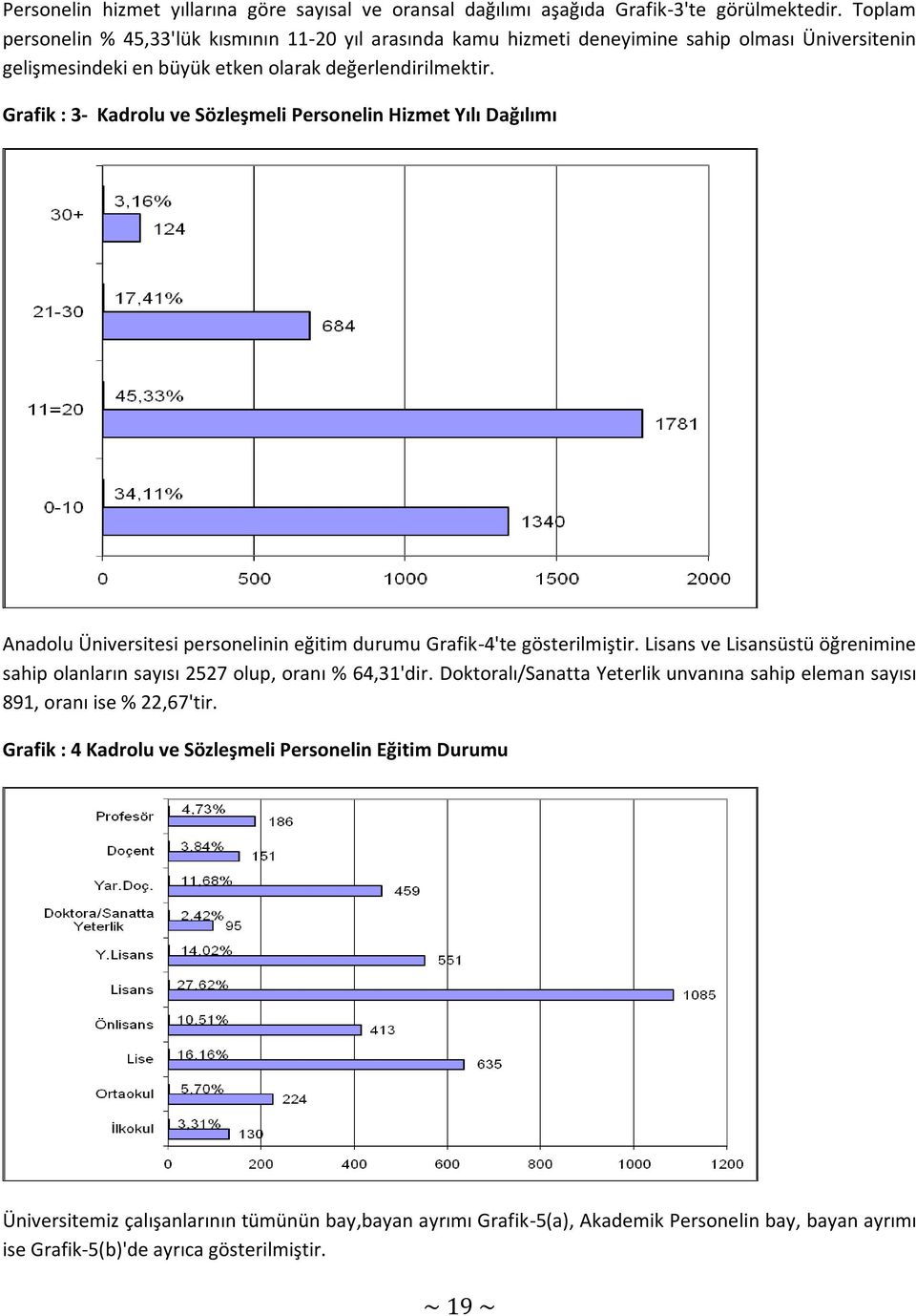 Grafik : 3- Kadrolu ve Sözleşmeli Personelin Hizmet Yılı Dağılımı Anadolu Üniversitesi personelinin eğitim durumu Grafik-4'te gösterilmiştir.