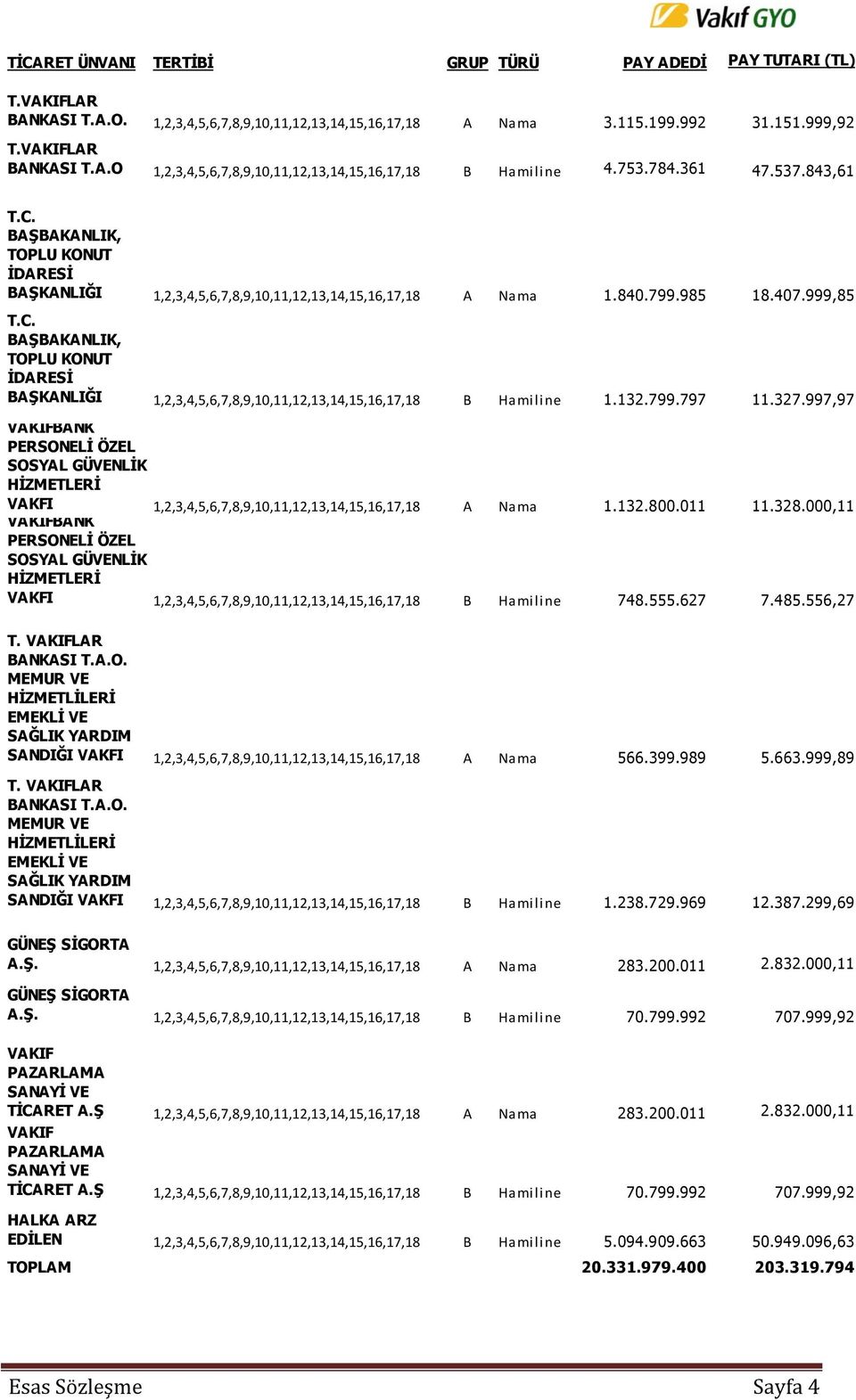 132.799.797 11.327.997,97 VAKIFBANK PERSONELİ ÖZEL SOSYAL GÜVENLİK HİZMETLERİ VAKFI 1,2,3,4,5,6,7,8,9,10,11,12,13,14,15,16,17,18 A Nama 1.132.800.011 11.328.