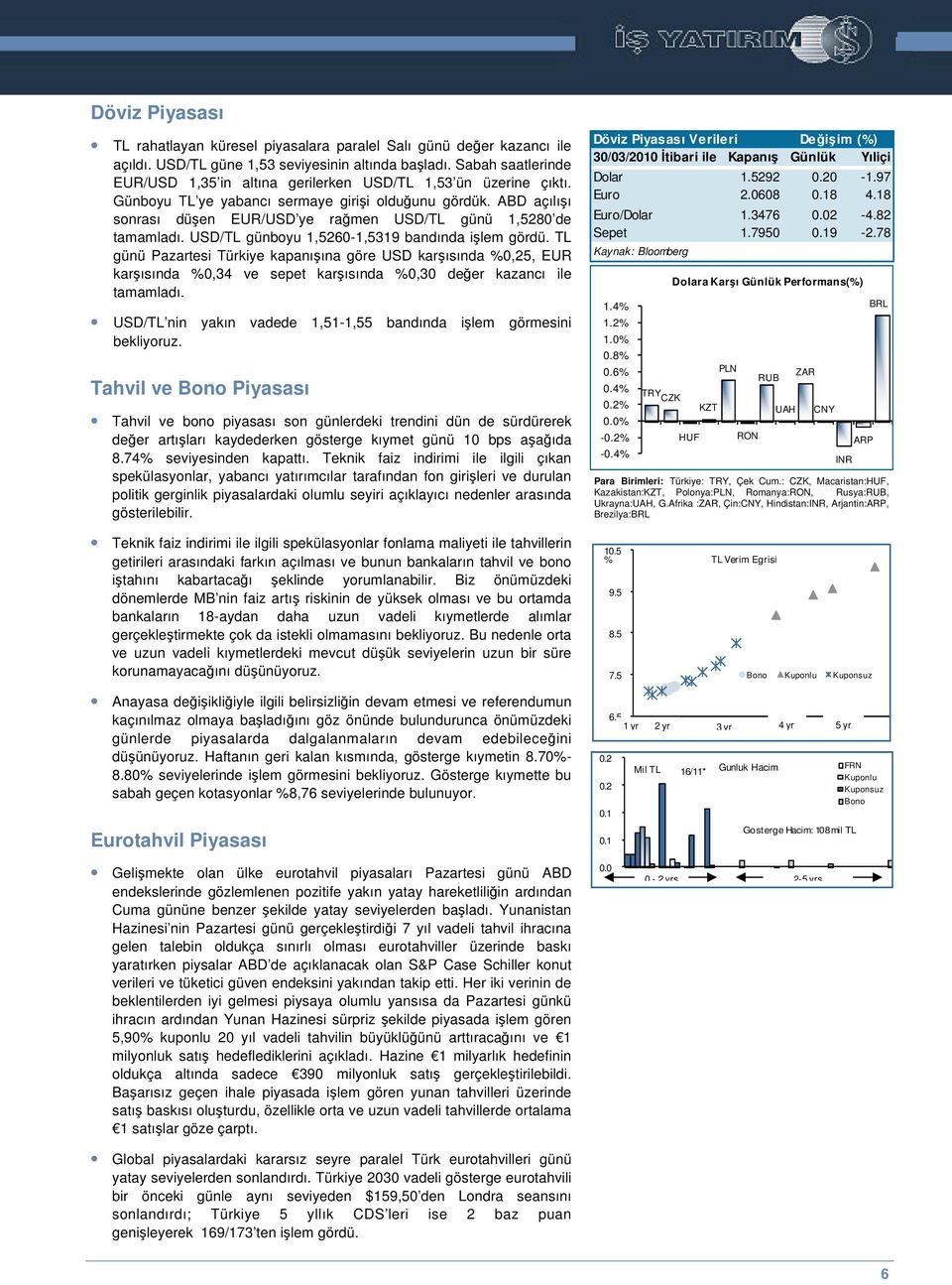 ABD açılıı sonrası düen EUR/USD ye ramen USD/TL günü 1,5280 de tamamladı. USD/TL günboyu 1,5260-1,5319 bandında ilem gördü.